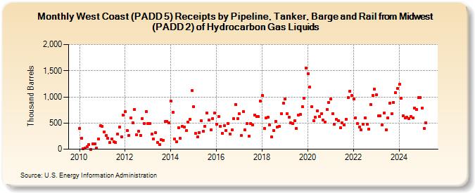 West Coast (PADD 5) Receipts by Pipeline, Tanker, Barge and Rail from Midwest (PADD 2) of Hydrocarbon Gas Liquids (Thousand Barrels)