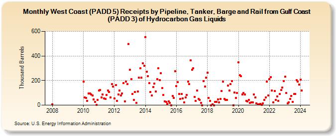 West Coast (PADD 5) Receipts by Pipeline, Tanker, Barge and Rail from Gulf Coast (PADD 3) of Hydrocarbon Gas Liquids (Thousand Barrels)