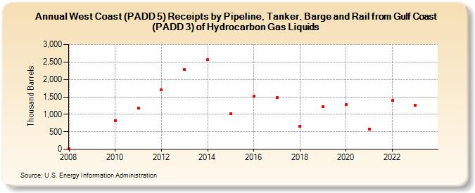 West Coast (PADD 5) Receipts by Pipeline, Tanker, Barge and Rail from Gulf Coast (PADD 3) of Hydrocarbon Gas Liquids (Thousand Barrels)