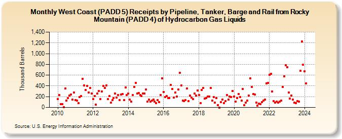 West Coast (PADD 5) Receipts by Pipeline, Tanker, Barge and Rail from Rocky Mountain (PADD 4) of Hydrocarbon Gas Liquids (Thousand Barrels)