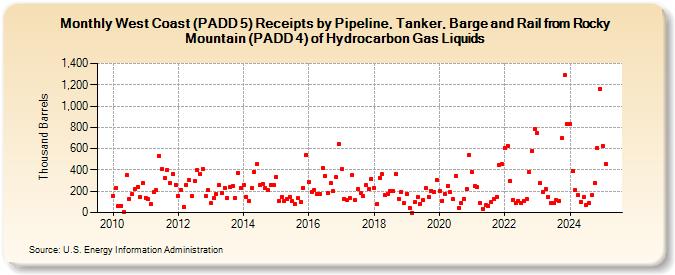West Coast (PADD 5) Receipts by Pipeline, Tanker, Barge and Rail from Rocky Mountain (PADD 4) of Hydrocarbon Gas Liquids (Thousand Barrels)