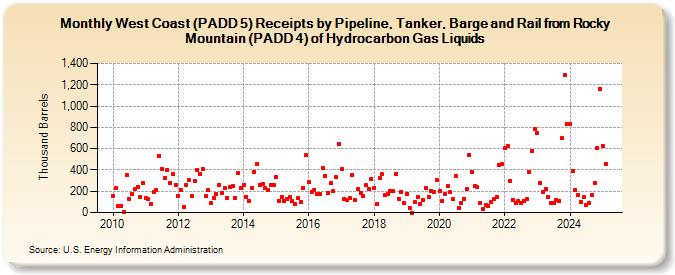 West Coast (PADD 5) Receipts by Pipeline, Tanker, Barge and Rail from Rocky Mountain (PADD 4) of Hydrocarbon Gas Liquids (Thousand Barrels)