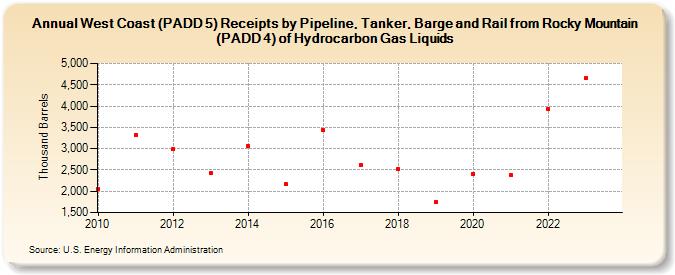West Coast (PADD 5) Receipts by Pipeline, Tanker, Barge and Rail from Rocky Mountain (PADD 4) of Hydrocarbon Gas Liquids (Thousand Barrels)