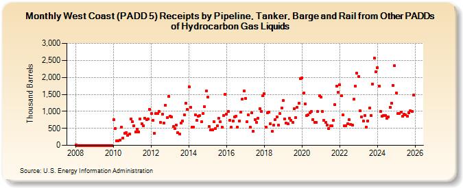West Coast (PADD 5) Receipts by Pipeline, Tanker, Barge and Rail from Other PADDs of Hydrocarbon Gas Liquids (Thousand Barrels)