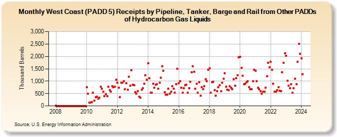 West Coast (PADD 5) Receipts by Pipeline, Tanker, Barge and Rail from Other PADDs of Hydrocarbon Gas Liquids (Thousand Barrels)