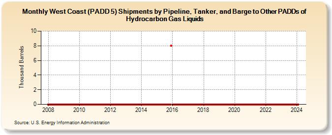 West Coast (PADD 5) Shipments by Pipeline, Tanker, and Barge to Other PADDs of Hydrocarbon Gas Liquids (Thousand Barrels)