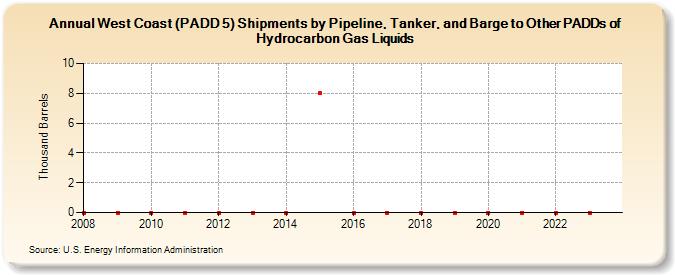 West Coast (PADD 5) Shipments by Pipeline, Tanker, and Barge to Other PADDs of Hydrocarbon Gas Liquids (Thousand Barrels)
