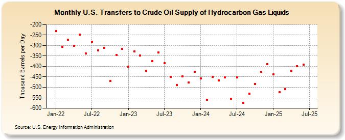 U.S. Transfers to Crude Oil Supply of Hydrocarbon Gas Liquids (Thousand Barrels per Day)