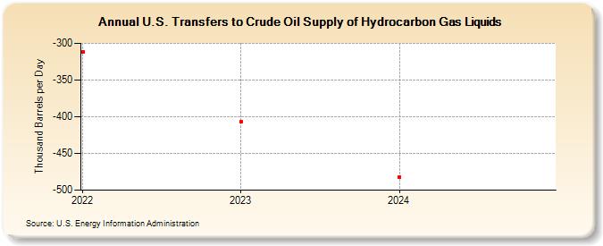 U.S. Transfers to Crude Oil Supply of Hydrocarbon Gas Liquids (Thousand Barrels per Day)