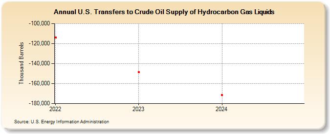 U.S. Transfers to Crude Oil Supply of Hydrocarbon Gas Liquids (Thousand Barrels)