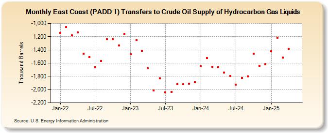 East Coast (PADD 1) Transfers to Crude Oil Supply of Hydrocarbon Gas Liquids (Thousand Barrels)