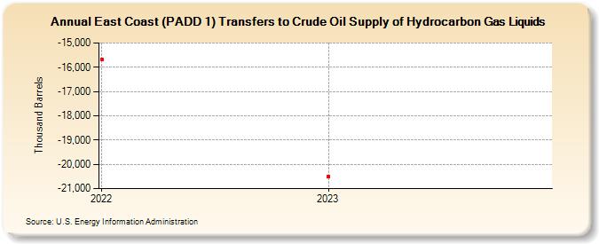 East Coast (PADD 1) Transfers to Crude Oil Supply of Hydrocarbon Gas Liquids (Thousand Barrels)
