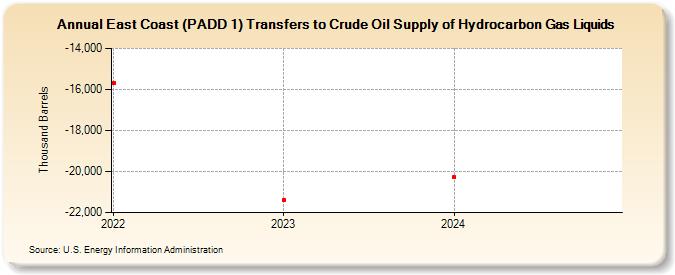 East Coast (PADD 1) Transfers to Crude Oil Supply of Hydrocarbon Gas Liquids (Thousand Barrels)