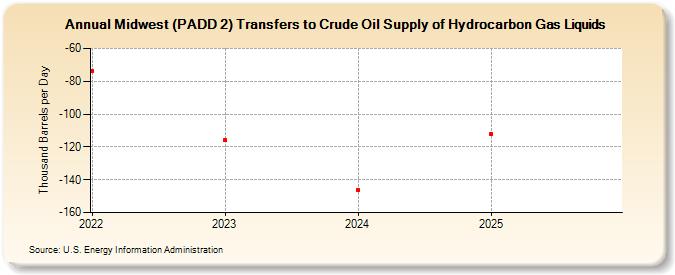 Midwest (PADD 2) Transfers to Crude Oil Supply of Hydrocarbon Gas Liquids (Thousand Barrels per Day)