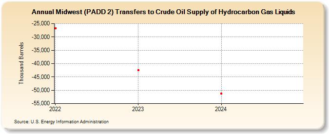 Midwest (PADD 2) Transfers to Crude Oil Supply of Hydrocarbon Gas Liquids (Thousand Barrels)