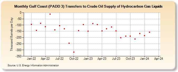 Gulf Coast (PADD 3) Transfers to Crude Oil Supply of Hydrocarbon Gas Liquids (Thousand Barrels per Day)