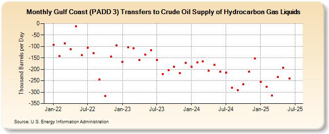 Gulf Coast (PADD 3) Transfers to Crude Oil Supply of Hydrocarbon Gas Liquids (Thousand Barrels per Day)