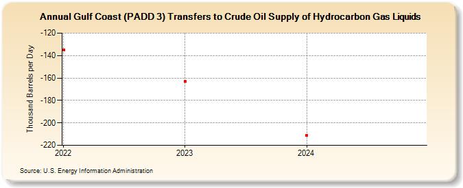 Gulf Coast (PADD 3) Transfers to Crude Oil Supply of Hydrocarbon Gas Liquids (Thousand Barrels per Day)