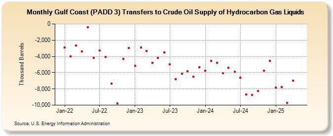 Gulf Coast (PADD 3) Transfers to Crude Oil Supply of Hydrocarbon Gas Liquids (Thousand Barrels)