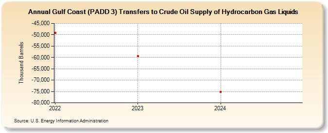 Gulf Coast (PADD 3) Transfers to Crude Oil Supply of Hydrocarbon Gas Liquids (Thousand Barrels)