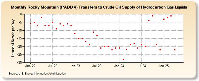 Rocky Mountain (PADD 4) Transfers to Crude Oil Supply of Hydrocarbon Gas Liquids (Thousand Barrels per Day)