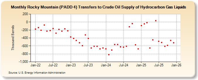 Rocky Mountain (PADD 4) Transfers to Crude Oil Supply of Hydrocarbon Gas Liquids (Thousand Barrels)