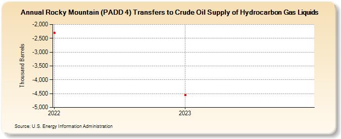 Rocky Mountain (PADD 4) Transfers to Crude Oil Supply of Hydrocarbon Gas Liquids (Thousand Barrels)
