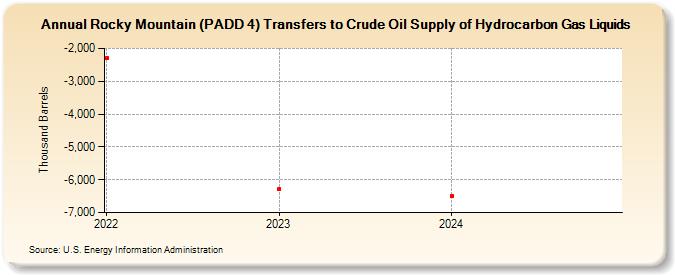 Rocky Mountain (PADD 4) Transfers to Crude Oil Supply of Hydrocarbon Gas Liquids (Thousand Barrels)