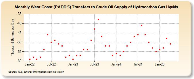 West Coast (PADD 5) Transfers to Crude Oil Supply of Hydrocarbon Gas Liquids (Thousand Barrels per Day)