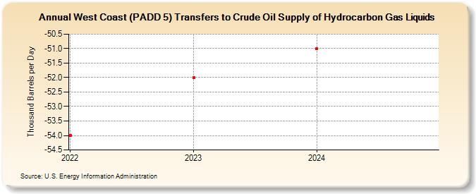 West Coast (PADD 5) Transfers to Crude Oil Supply of Hydrocarbon Gas Liquids (Thousand Barrels per Day)