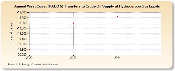 West Coast (PADD 5) Transfers to Crude Oil Supply of Hydrocarbon Gas Liquids (Thousand Barrels)