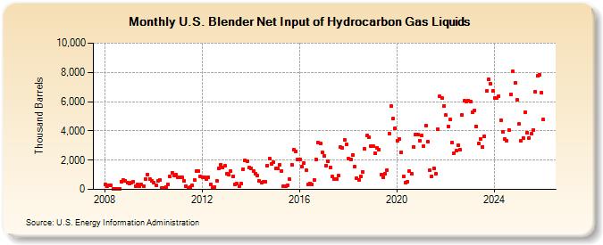 U.S. Blender Net Input of Hydrocarbon Gas Liquids (Thousand Barrels)