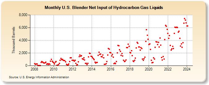 U.S. Blender Net Input of Hydrocarbon Gas Liquids (Thousand Barrels)