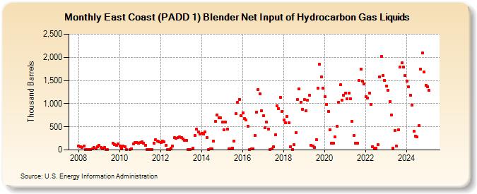 East Coast (PADD 1) Blender Net Input of Hydrocarbon Gas Liquids (Thousand Barrels)