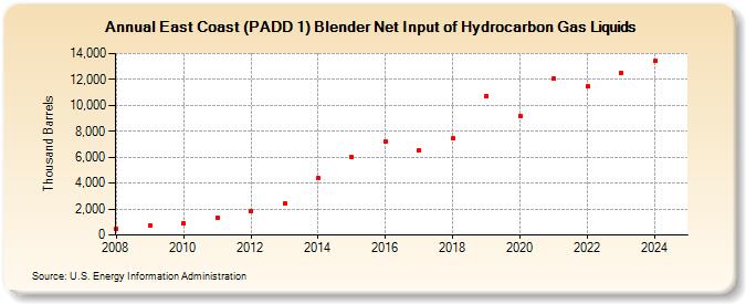 East Coast (PADD 1) Blender Net Input of Hydrocarbon Gas Liquids (Thousand Barrels)