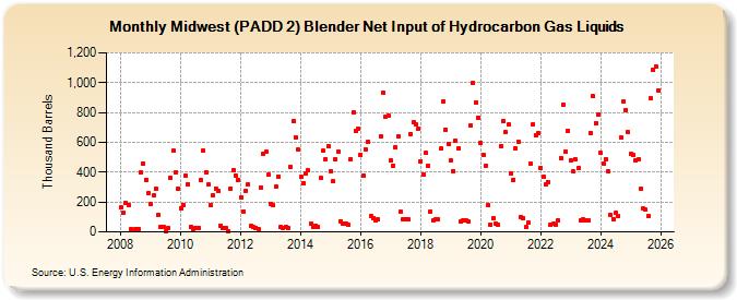 Midwest (PADD 2) Blender Net Input of Hydrocarbon Gas Liquids (Thousand Barrels)