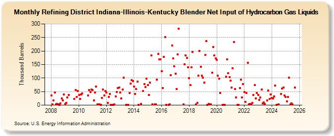 Refining District Indiana-Illinois-Kentucky Blender Net Input of Hydrocarbon Gas Liquids (Thousand Barrels)