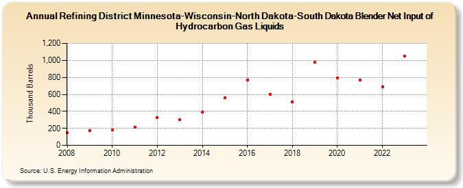 Refining District Minnesota-Wisconsin-North Dakota-South Dakota Blender Net Input of Hydrocarbon Gas Liquids (Thousand Barrels)