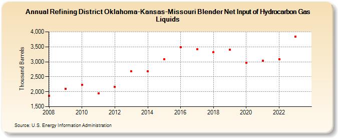 Refining District Oklahoma-Kansas-Missouri Blender Net Input of Hydrocarbon Gas Liquids (Thousand Barrels)