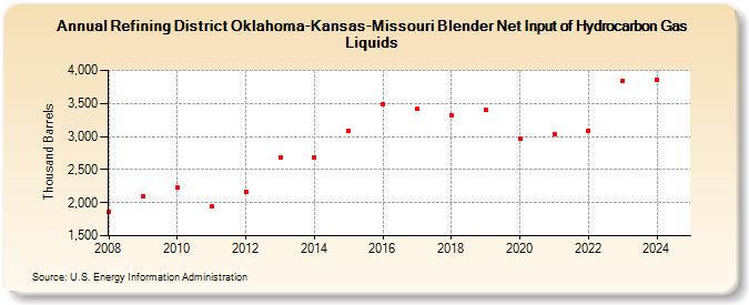 Refining District Oklahoma-Kansas-Missouri Blender Net Input of Hydrocarbon Gas Liquids (Thousand Barrels)