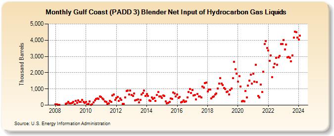 Gulf Coast (PADD 3) Blender Net Input of Hydrocarbon Gas Liquids (Thousand Barrels)
