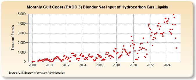 Gulf Coast (PADD 3) Blender Net Input of Hydrocarbon Gas Liquids (Thousand Barrels)