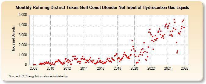 Refining District Texas Gulf Coast Blender Net Input of Hydrocarbon Gas Liquids (Thousand Barrels)