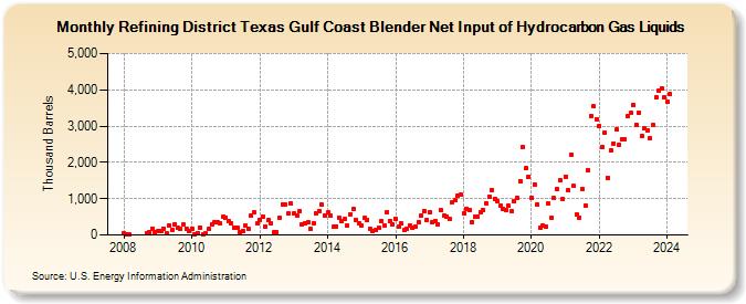 Refining District Texas Gulf Coast Blender Net Input of Hydrocarbon Gas Liquids (Thousand Barrels)