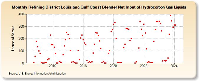 Refining District Louisiana Gulf Coast Blender Net Input of Hydrocarbon Gas Liquids (Thousand Barrels)