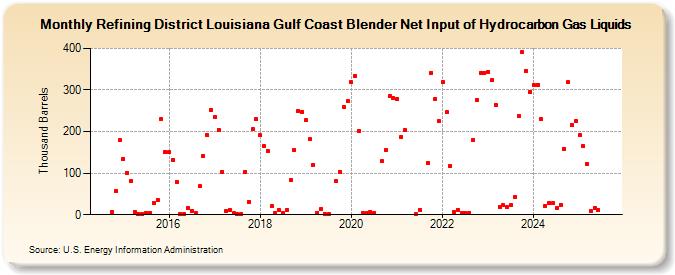 Refining District Louisiana Gulf Coast Blender Net Input of Hydrocarbon Gas Liquids (Thousand Barrels)