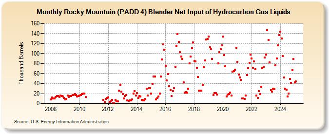 Rocky Mountain (PADD 4) Blender Net Input of Hydrocarbon Gas Liquids (Thousand Barrels)