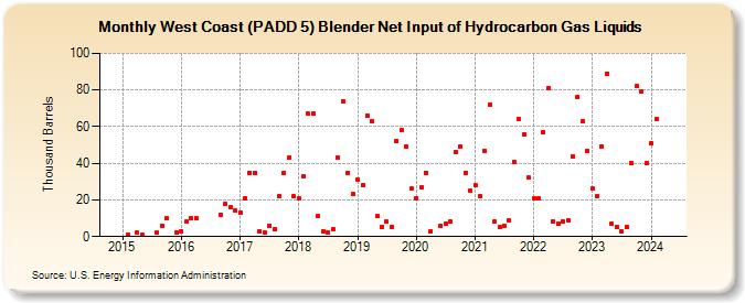 West Coast (PADD 5) Blender Net Input of Hydrocarbon Gas Liquids (Thousand Barrels)