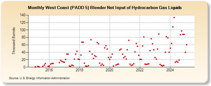 West Coast (PADD 5) Blender Net Input of Hydrocarbon Gas Liquids (Thousand Barrels)