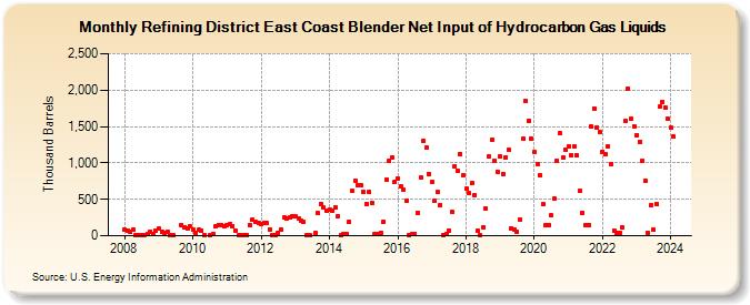 Refining District East Coast Blender Net Input of Hydrocarbon Gas Liquids (Thousand Barrels)